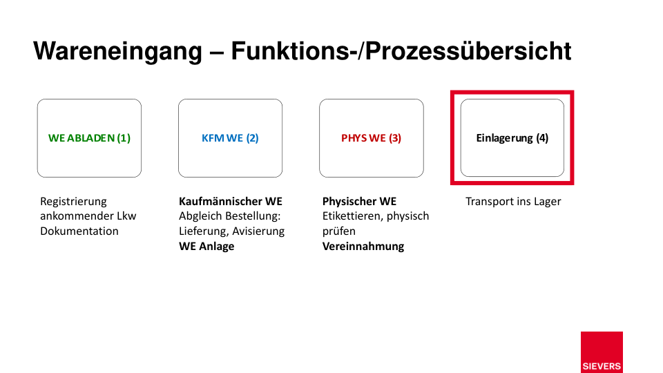 Eingehende Lagerbuchung Prozessübersicht