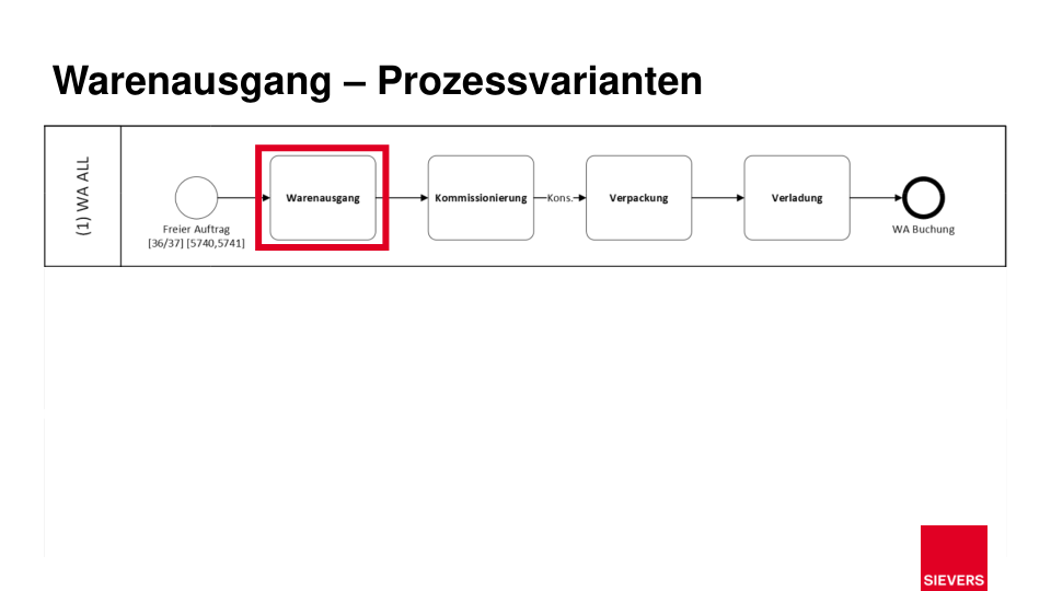 Warenausgang Prozessübersicht