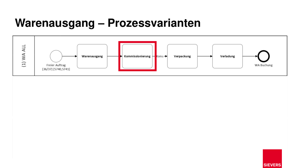 Kommissionierung Prozessübersicht