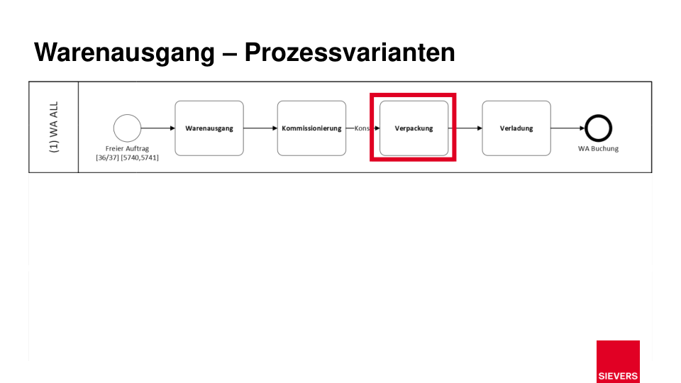 Verpackung Prozessübersicht