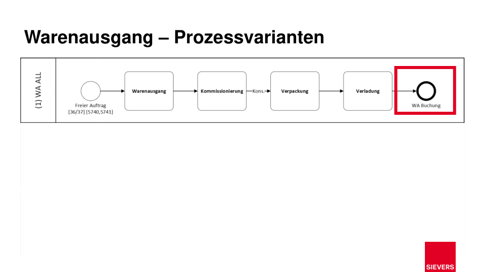 Verladung und Buchung Prozessübersicht